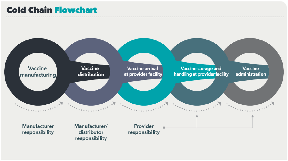 Distribution Methods For Pharmaceuticals Pt 3 Vaccines And
